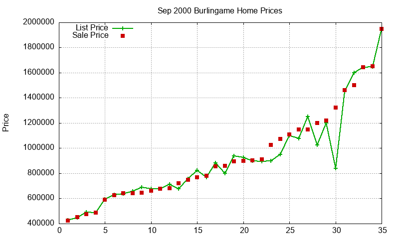 Burlingame Homes Just Sold 2000-09 Burlingame Homes Just Sold 2000-09