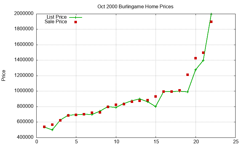 Burlingame Homes Just Sold 2000-10 Burlingame Homes Just Sold 2000-10