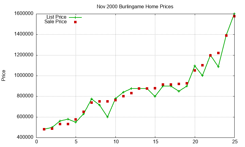 Burlingame Homes Just Sold 2000-11 Burlingame Homes Just Sold 2000-11