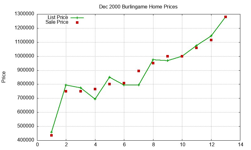 Burlingame Homes Just Sold 2000-12 Burlingame Homes Just Sold 2000-12