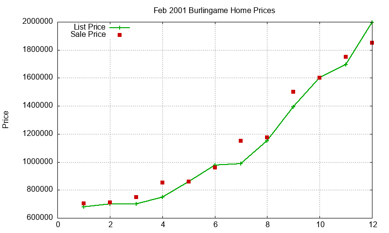 Burlingame Homes Just Sold 2001-02