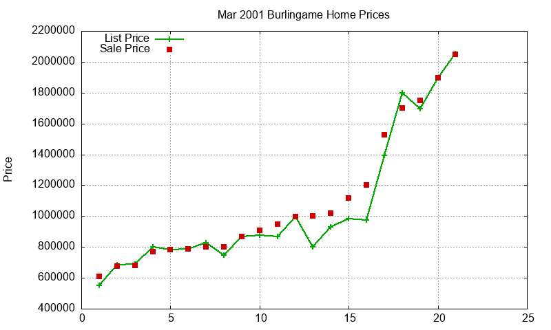 Burlingame Homes Just Sold 2001-03