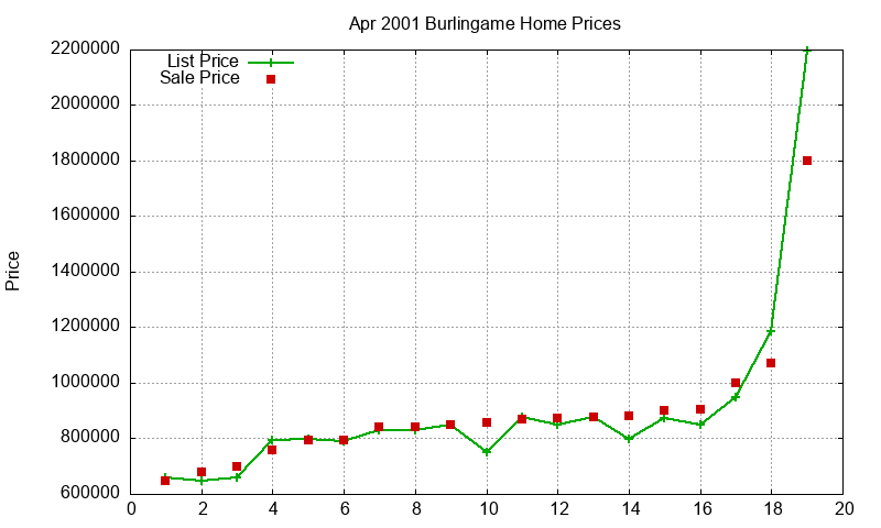 Burlingame Homes Just Sold 2001-04 Burlingame Homes Just Sold 2001-04