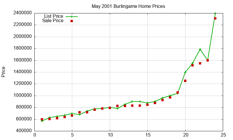 Burlingame Homes Just Sold 2001-05