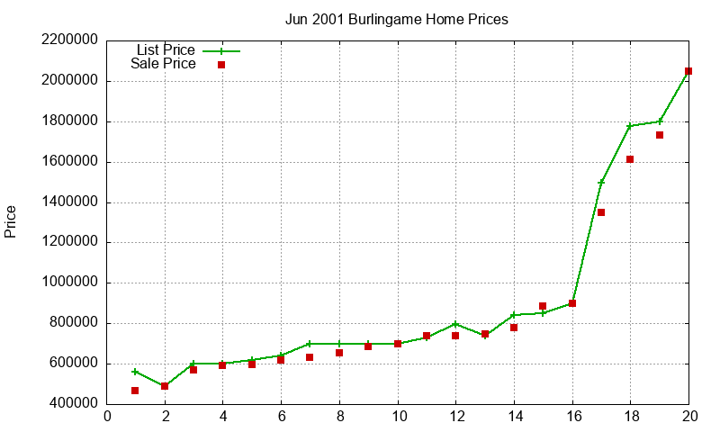 Burlingame Homes Just Sold 2001-06 Burlingame Homes Just Sold 2001-06