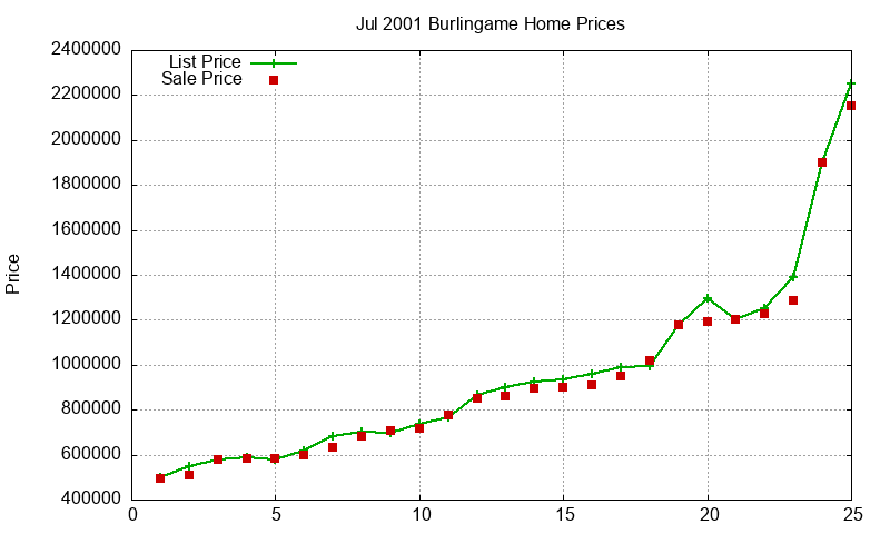 Burlingame Homes Just Sold 2001-07 Burlingame Homes Just Sold 2001-07