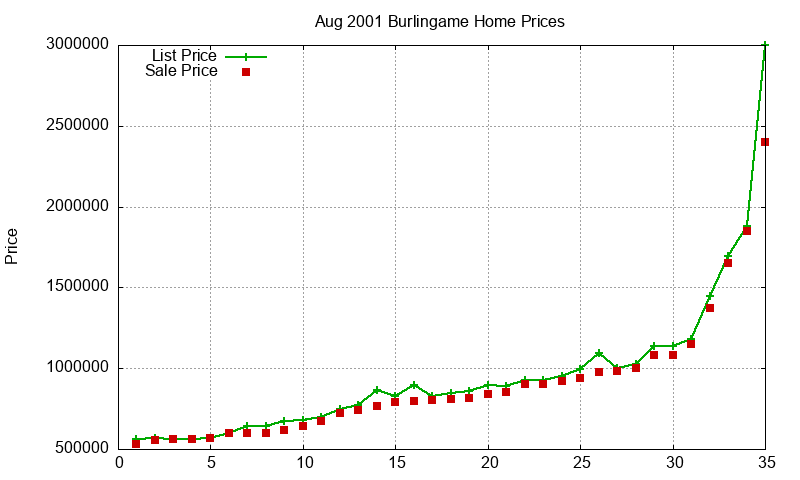 Burlingame Homes Just Sold 2001-08