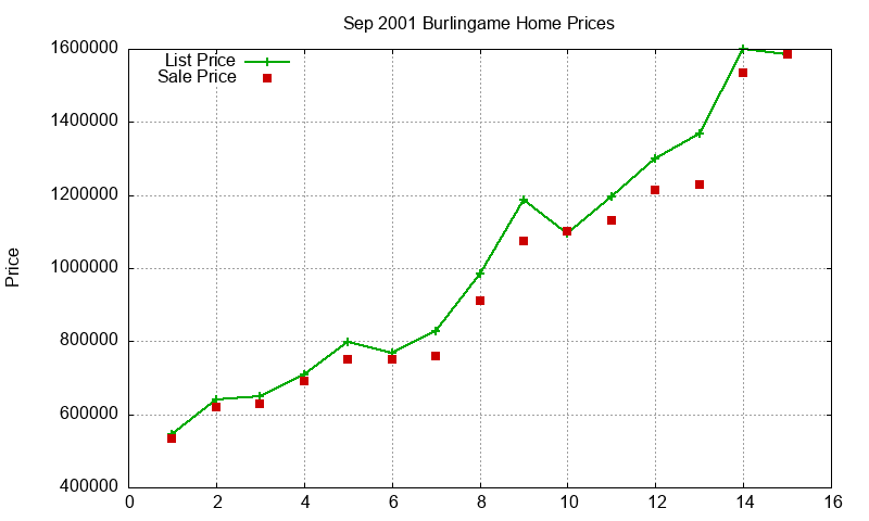 Burlingame Homes Just Sold 2001-09 Burlingame Homes Just Sold 2001-09
