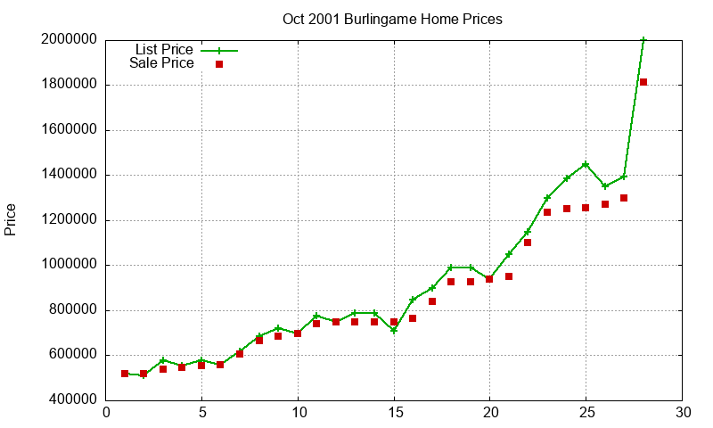 Burlingame Homes Just Sold 2001-10