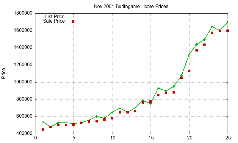Burlingame Homes Just Sold 2001-11