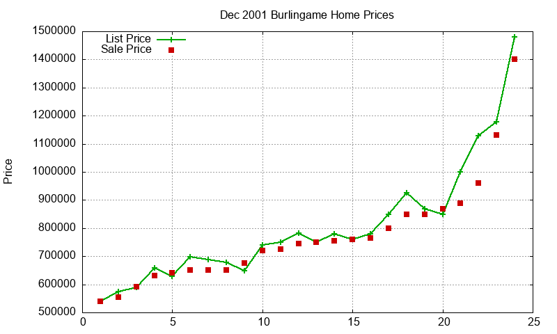 Burlingame Homes Just Sold 2001-12