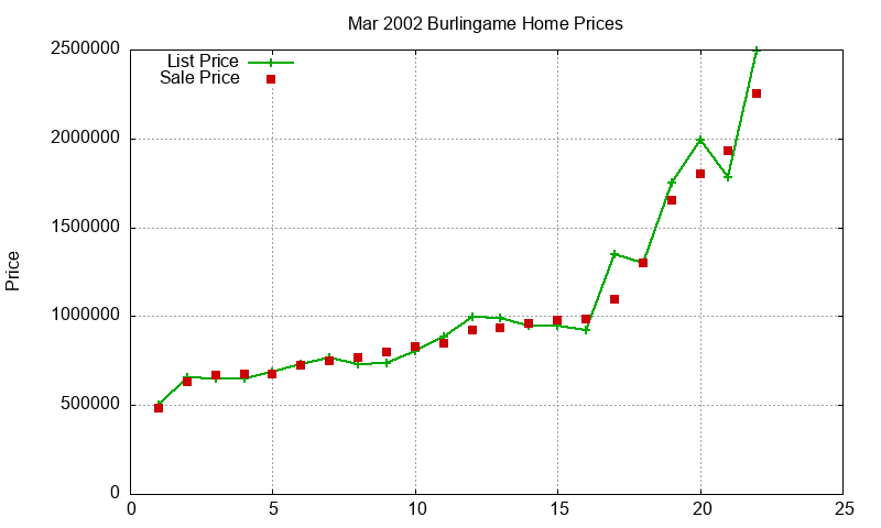 Burlingame Homes Just Sold 2002-03 Burlingame Homes Just Sold 2002-03
