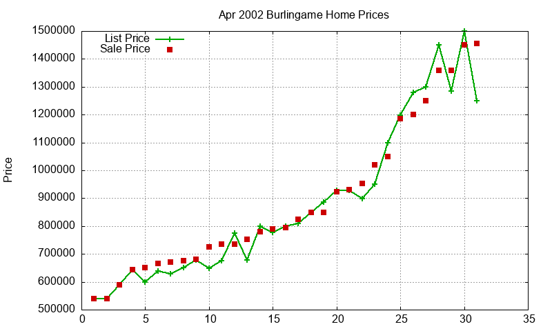 Burlingame Homes Just Sold 2002-04 Burlingame Homes Just Sold 2002-04