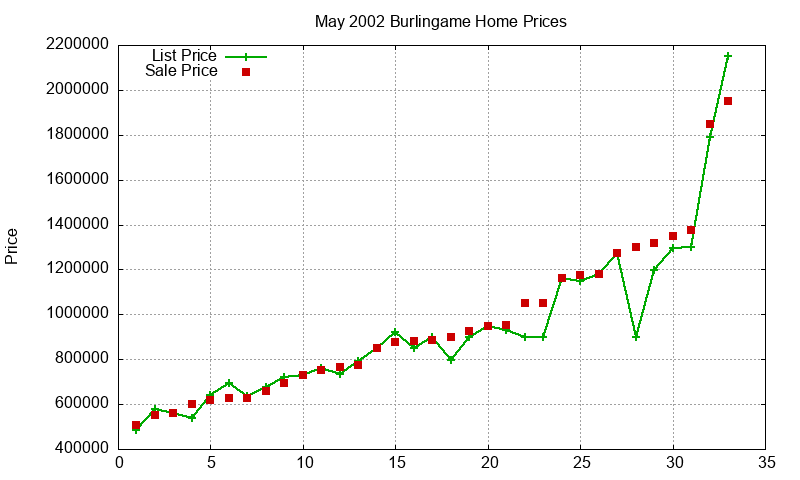 Burlingame Homes Just Sold 2002-05 Burlingame Homes Just Sold 2002-05