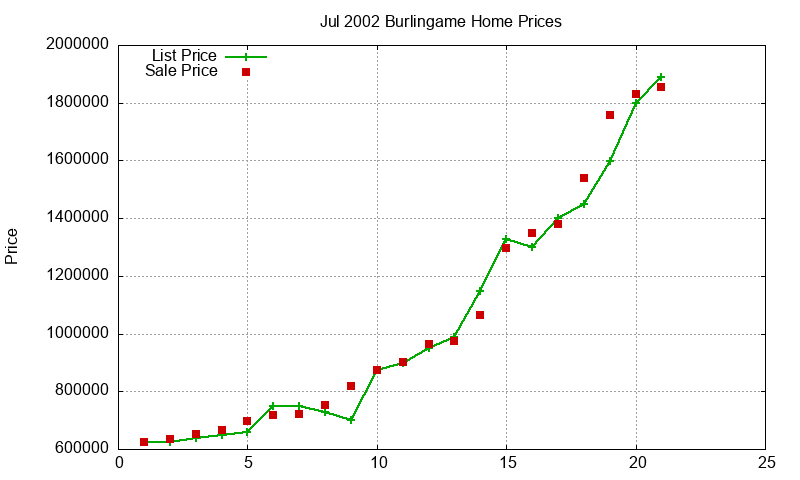Burlingame Homes Just Sold 2002-07 Burlingame Homes Just Sold 2002-07