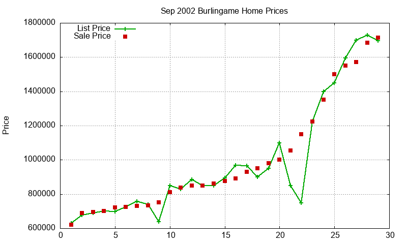 Burlingame Homes Just Sold 2002-09