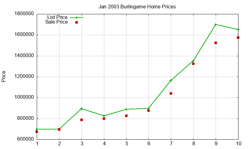 Burlingame Homes Just Sold 2003-01 Burlingame Homes Just Sold 2003-01