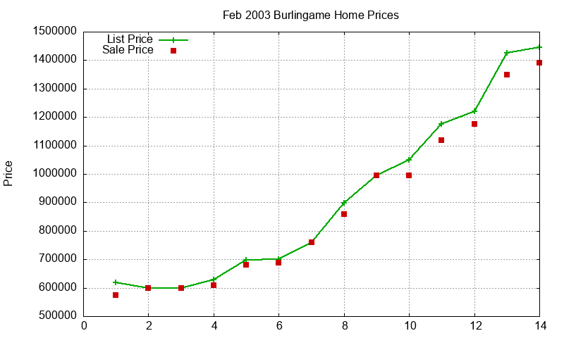 Burlingame Homes Just Sold 2003-02 Burlingame Homes Just Sold 2003-02
