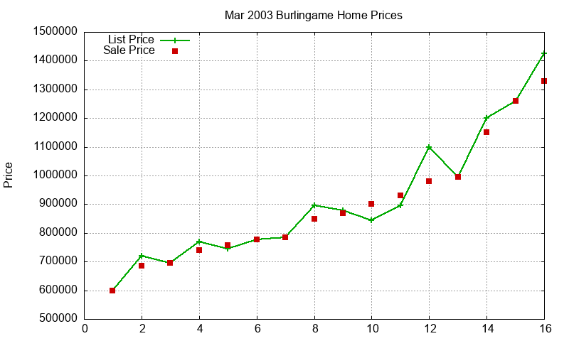 Burlingame Homes Just Sold 2003-03 Burlingame Homes Just Sold 2003-03