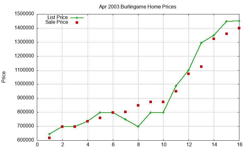 Burlingame Homes Just Sold 2003-04 Burlingame Homes Just Sold 2003-04
