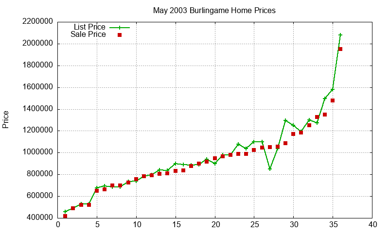Burlingame Homes Just Sold 2003-05 Burlingame Homes Just Sold 2003-05