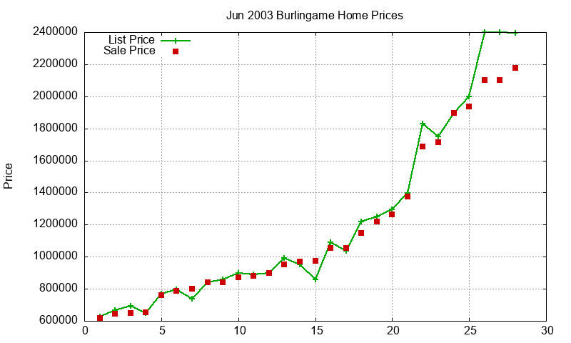 Burlingame Homes Just Sold 2003-06 Burlingame Homes Just Sold 2003-06