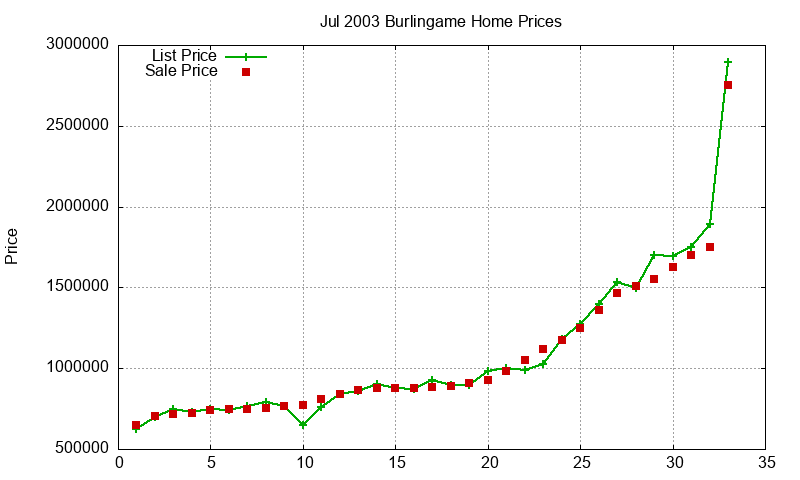 Burlingame Homes Just Sold 2003-07 Burlingame Homes Just Sold 2003-07