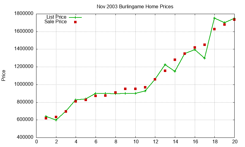Burlingame Homes Just Sold 2003-11 Burlingame Homes Just Sold 2003-11