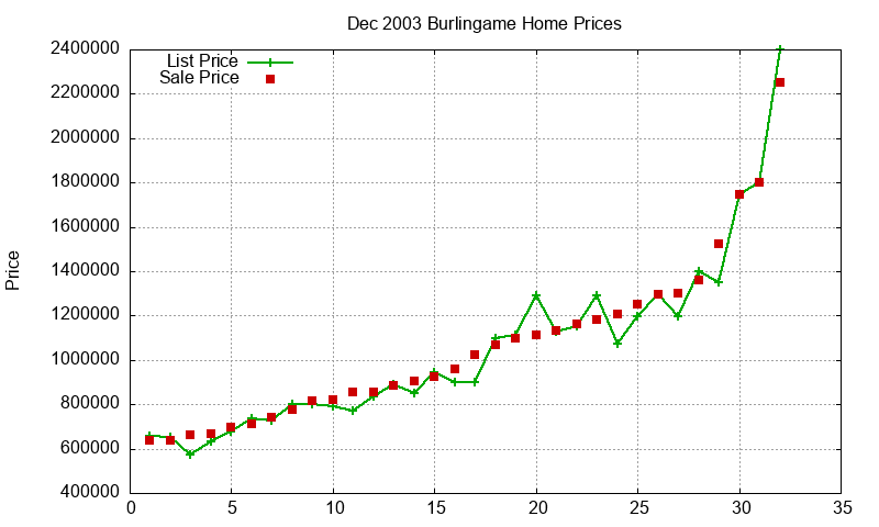 Burlingame Homes Just Sold 2003-12 Burlingame Homes Just Sold 2003-12