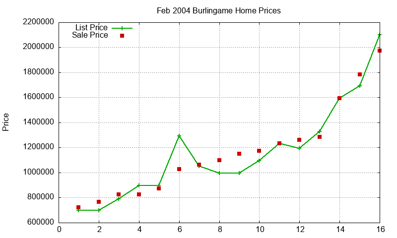 Burlingame Homes Just Sold 2004-02 Burlingame Homes Just Sold 2004-02