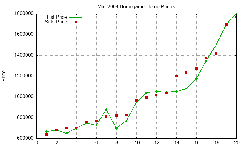 Burlingame Homes Just Sold 2004-03 Burlingame Homes Just Sold 2004-03