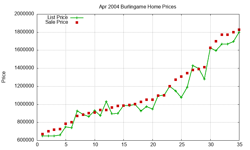 Burlingame Homes Just Sold 2004-04 Burlingame Homes Just Sold 2004-04