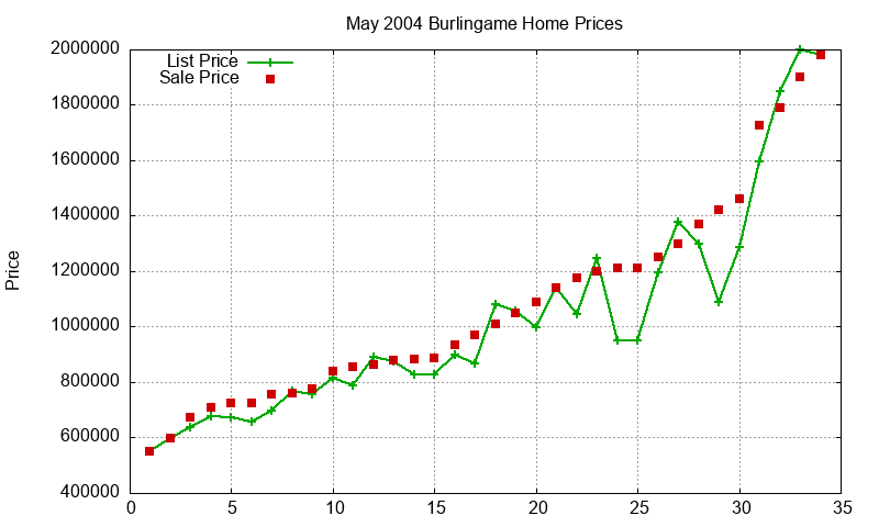 Burlingame Homes Just Sold 2004-05 Burlingame Homes Just Sold 2004-05