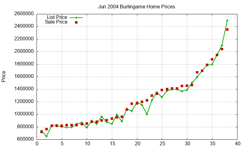 Burlingame Homes Just Sold 2004-06 Burlingame Homes Just Sold 2004-06