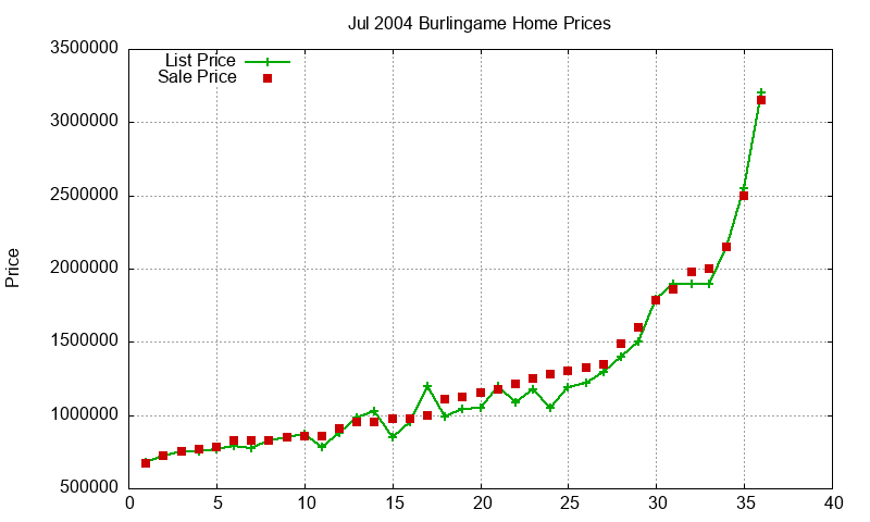 Burlingame Homes Just Sold 2004-07 Burlingame Homes Just Sold 2004-07