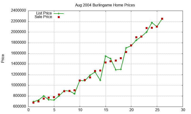 Burlingame Homes Just Sold 2004-08 Burlingame Homes Just Sold 2004-08
