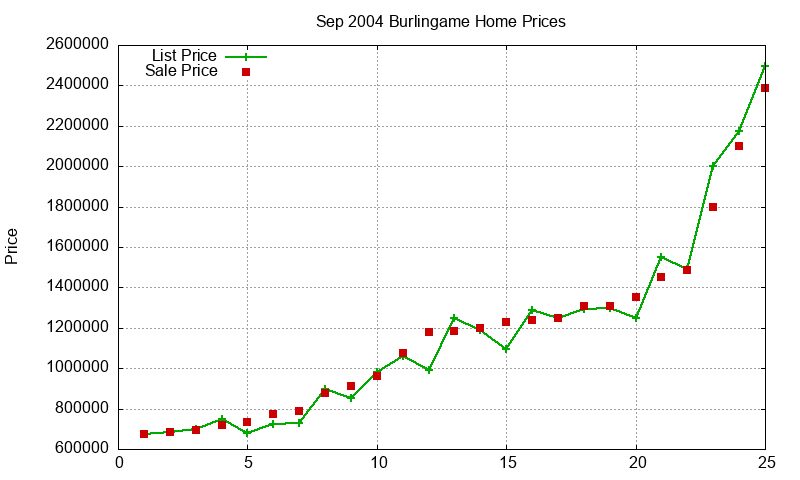 Burlingame Homes Just Sold 2004-09