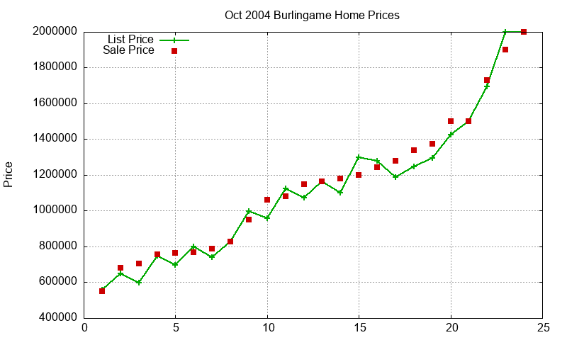 Burlingame Homes Just Sold 2004-10 Burlingame Homes Just Sold 2004-10