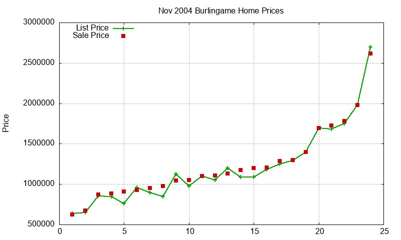 Burlingame Homes Just Sold 2004-11 Burlingame Homes Just Sold 2004-11