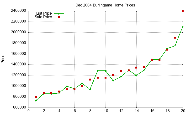 Burlingame Homes Just Sold 2004-12 Burlingame Homes Just Sold 2004-12
