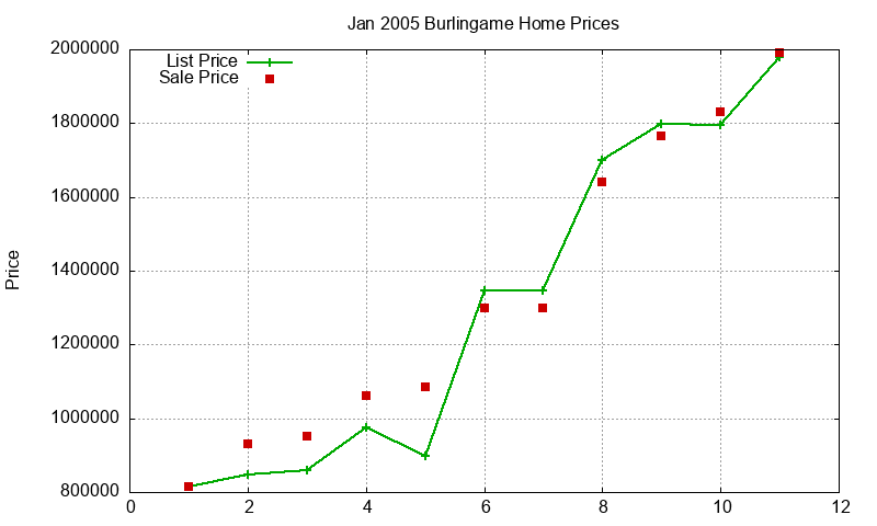 Burlingame Homes Just Sold 2005-01