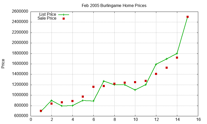 Burlingame Homes Just Sold 2005-02