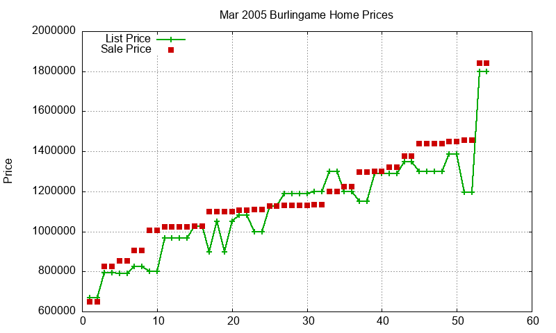 Burlingame Homes Just Sold 2005-03 Burlingame Homes Just Sold 2005-03
