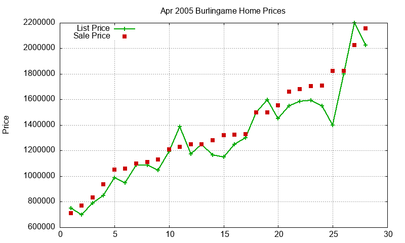 Burlingame Homes Just Sold 2005-04