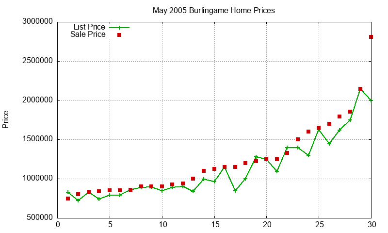 Burlingame Homes Just Sold 2005-05