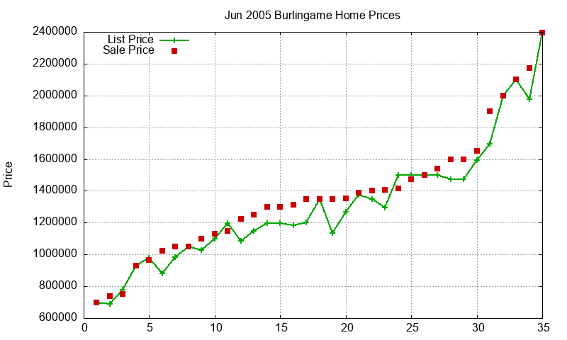 Burlingame Homes Just Sold 2005-06