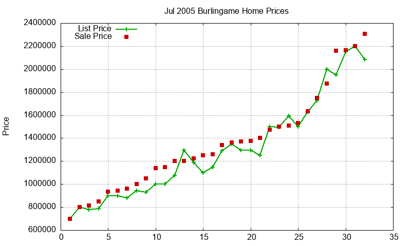 Burlingame Homes Just Sold 2005-07