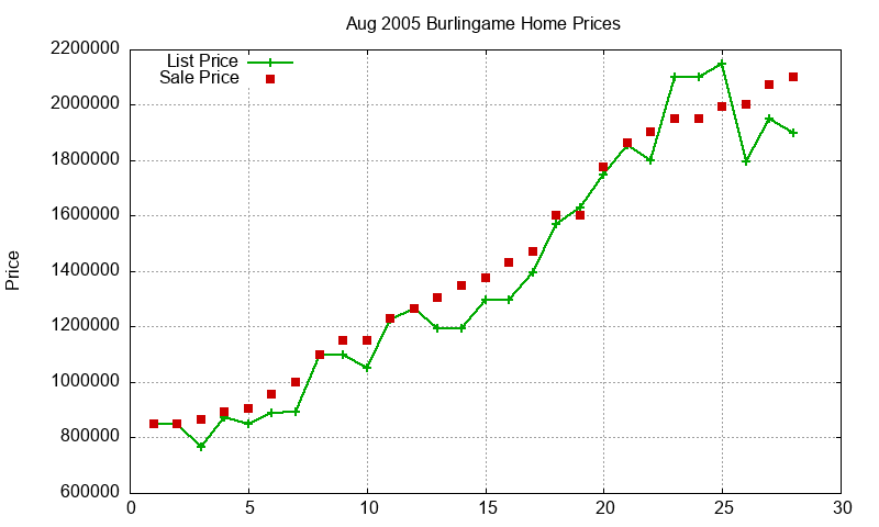 Burlingame Homes Just Sold 2005-08