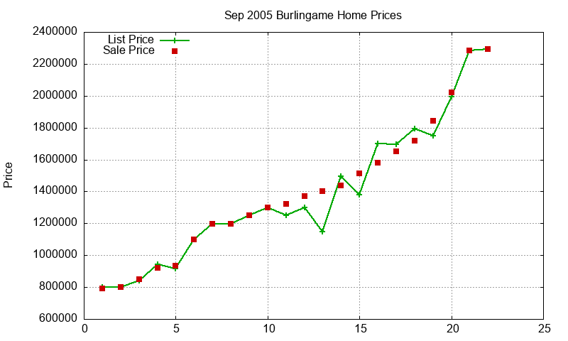 Burlingame Homes Just Sold 2005-09 Burlingame Homes Just Sold 2005-09