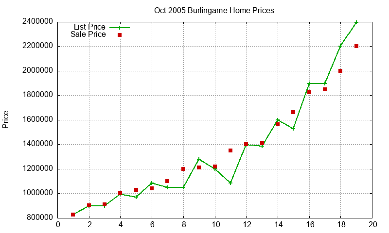 Burlingame Homes Just Sold 2005-10